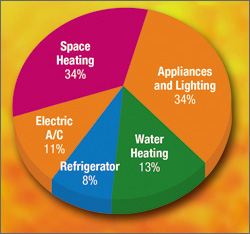 Pie chart shows energy use in a typical home: 34% space heating, 34% appliances and lighting, 13% water heating, 11% electric A/C, 8% refrigerator.